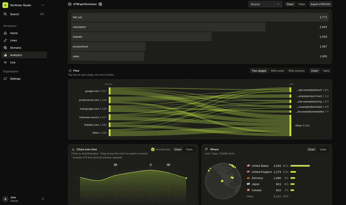 UTM sources and traffic flow
