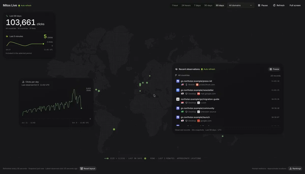 Live analytics dashboard